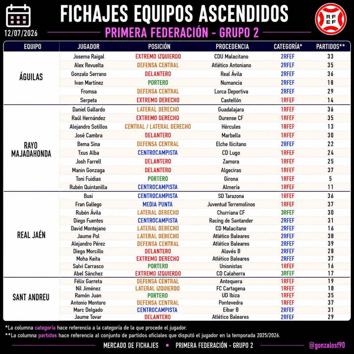 GonzaloSF90's tweet photo. ⚖️ COMPARATIVA MERCADO DE FICHAJES equipos ascendidos @Primera_RFEF.

🔹El @RealJaenCF es el club que más incorporaciones presenta (once).
🔹El @aguilas_fc se fija en la 2RFEF. Cinco de sus seis fichajes llegan desde 2RFEF.
🔹Todos los fichajes de la @UDLogrones proceden de la @Primera_RFEF.

⭐️Fichajes destacados:

Kike Márquez ➡️ @CDExt1924 
David Ferreiro ➡️ @UDOurense2014 
David Amigo ➡️ @UDLogrones 
Félix Garreta ➡️ @uesantandreu 
Toni Fuidias ➡️ @RMajadahonda 
Jaume Tovar ➡️ @uesantandreu 
Manín Gonzaga ➡️ @RMajadahonda 
Edu Llorente ➡️@CDCORIA 
Diego Fuentes ➡️ @RealJaenCF 
Unai Medina ➡️ @REALUNIONCIRUN 

🔝Si tuviera que hacer un ranking (OPINIÓN PERSONAL), sería así:

🥇 @RMajadahonda 
🥈 @CDExt1924 
🥉 @uesantandreu 
4️⃣ @UDLogrones 
5️⃣ @REALUNIONCIRUN 

#Mercado1rfef