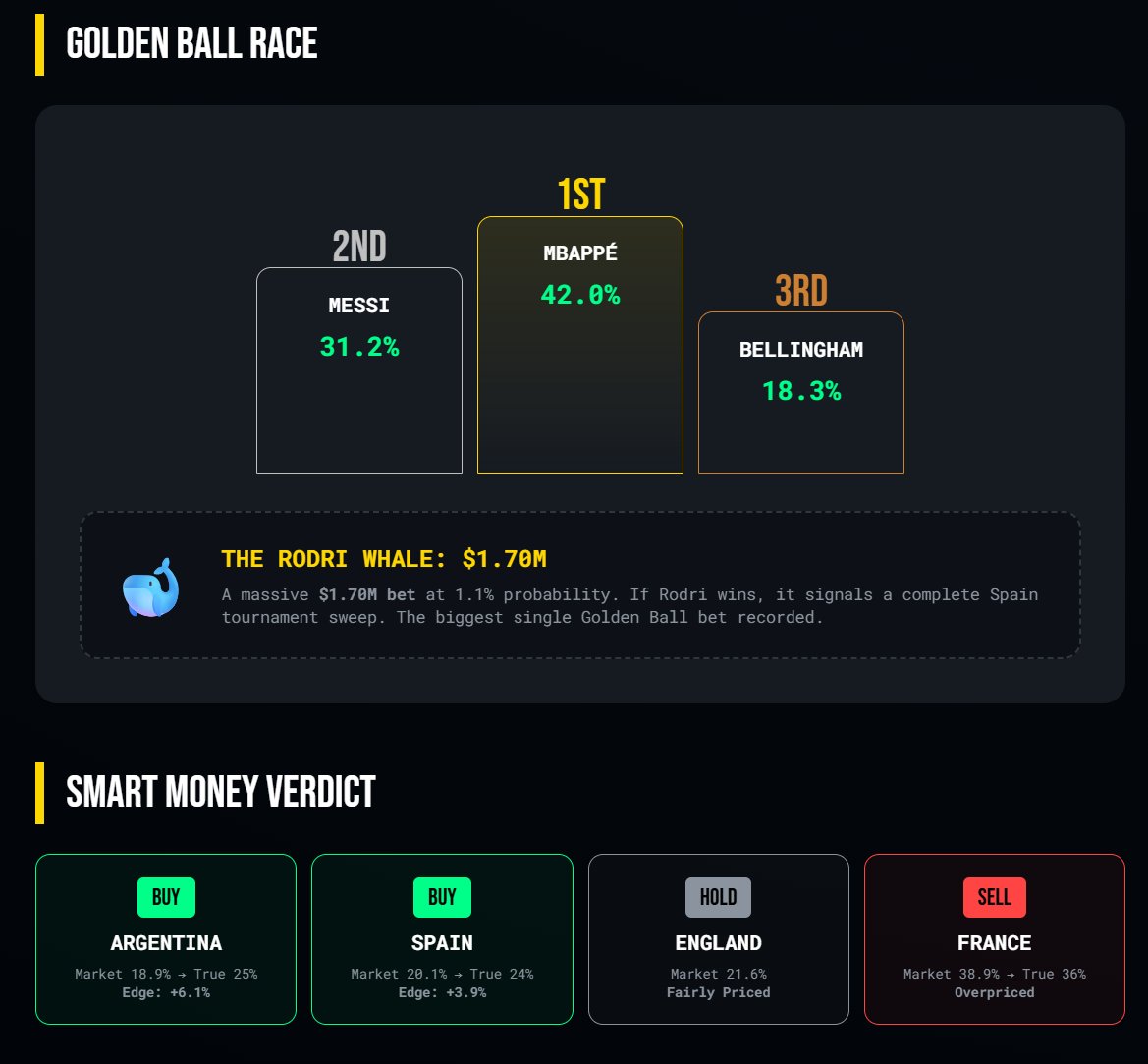DSCVR1's tweet photo. World Cup semifinals are set — and DSCVR's AI made a distinction that changes how you read the board: old money vs new money.

A contender can look "overbet" on total volume while fresh smart money floods in at 2-5× the rate of any rival. Same team. Opposite signals.

Volume is a snapshot. Flow is a direction👇Subscribe: https://t.co/37nvT1meOz