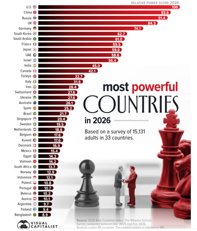 MOSSADil's tweet photo. ISRAEL RANKED 11TH MOST POWERFUL COUNTRY IN THE WORLD...WITH ONLY 10M PEOPLE

A new 2026 global survey ranks Israel ahead of India, Canada, Türkiye and Italy in perceived international power.

The ranking measures military strength, economic influence, technology, strategic resources and diplomatic reach.

For a country of fewer than 10 million people, that is extraordinary.
