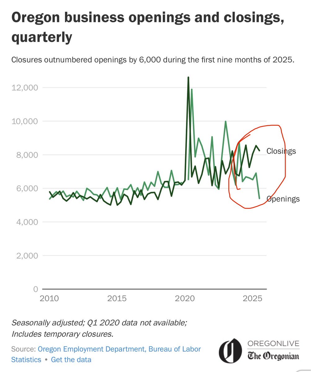 Jeff_Eager's tweet photo. I don’t know if Oregon is technically in a recession, but this is really bad. https://t.co/Y5aOUYxVXN
