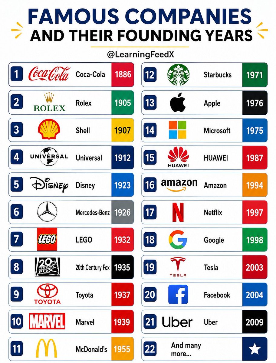 knowl_edge01's tweet photo. Famous Companies and Their Founding Years https://t.co/BwawU3a0Fs