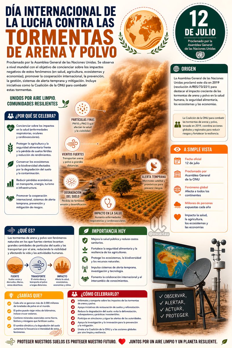 oscarlau's tweet photo. Hoy, 12 de julio, celebramos:
🌬️ Día Internacional de la Lucha contra las Tormentas de Arena y Polvo
🌟 Día de Malala
#DíaContraTormentasArenaPolvo #TormentasDeArena #DíaDeMalala #MalalaDay #EducaciónParaTodos #12Julio #DíasInternacionales #oscarlaurag https://t.co/4GdmSHSAjr