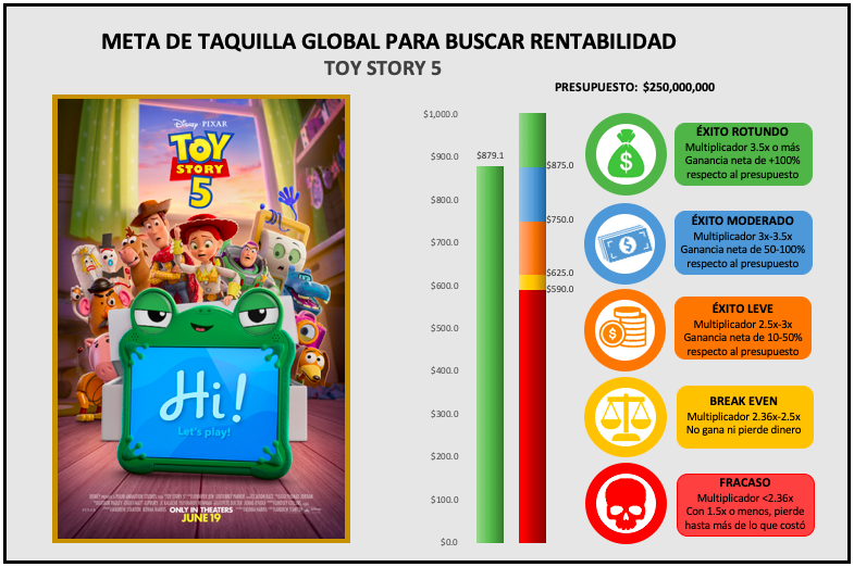 drisraelluna2's tweet photo. #ToyStory5 acumula $403.8M en EU y $475.3M int, global $879.1M https://t.co/NUZ9OoEqL6