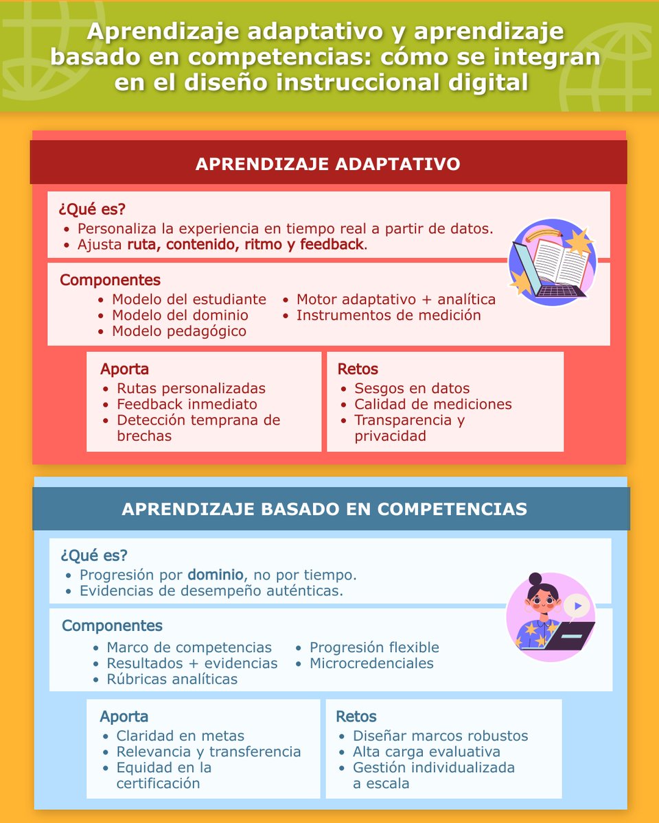 netlearning20's tweet photo. El aprendizaje adaptativo y el aprendizaje basado en competencias no son enfoques opuestos: al integrarlos en un diseño instruccional digital pueden potenciarse mutuamente para lograr mayor personalización, mejor evaluación y trayectorias de aprendizaje flexibles 👉 https://t.co/tV0eIPwFub

#eLearning #edtech