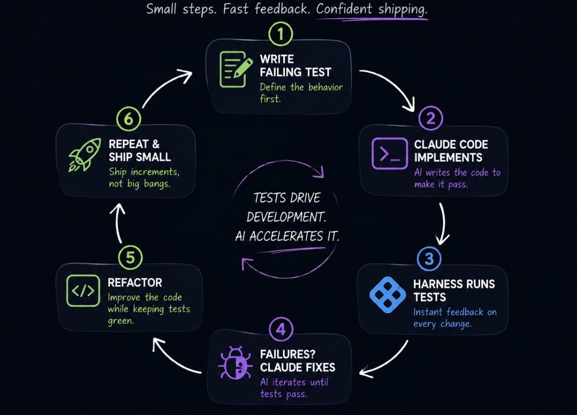 pubg_builds's tweet photo. Building MVPs with AI feels completely different when you follow TDD.

My workflow:

1.Write a failing test.
2. Let Claude Code implement until it passes.
3. Harness runs the test suite.
4. Claude fixes failures.
5. Refactor.
6. Do this recursively .

Every change is validated before the next one.

Instead of prompting for features, you’re collaborating in a tight feedback loop where tests drive development and AI accelerates implementation.

That’s the closest I’ve felt to having a reliable AI pair programmer.

#TDD #ClaudeCode #Harness #BuildInPublic #IndieHackers #AIEngineering #MVP