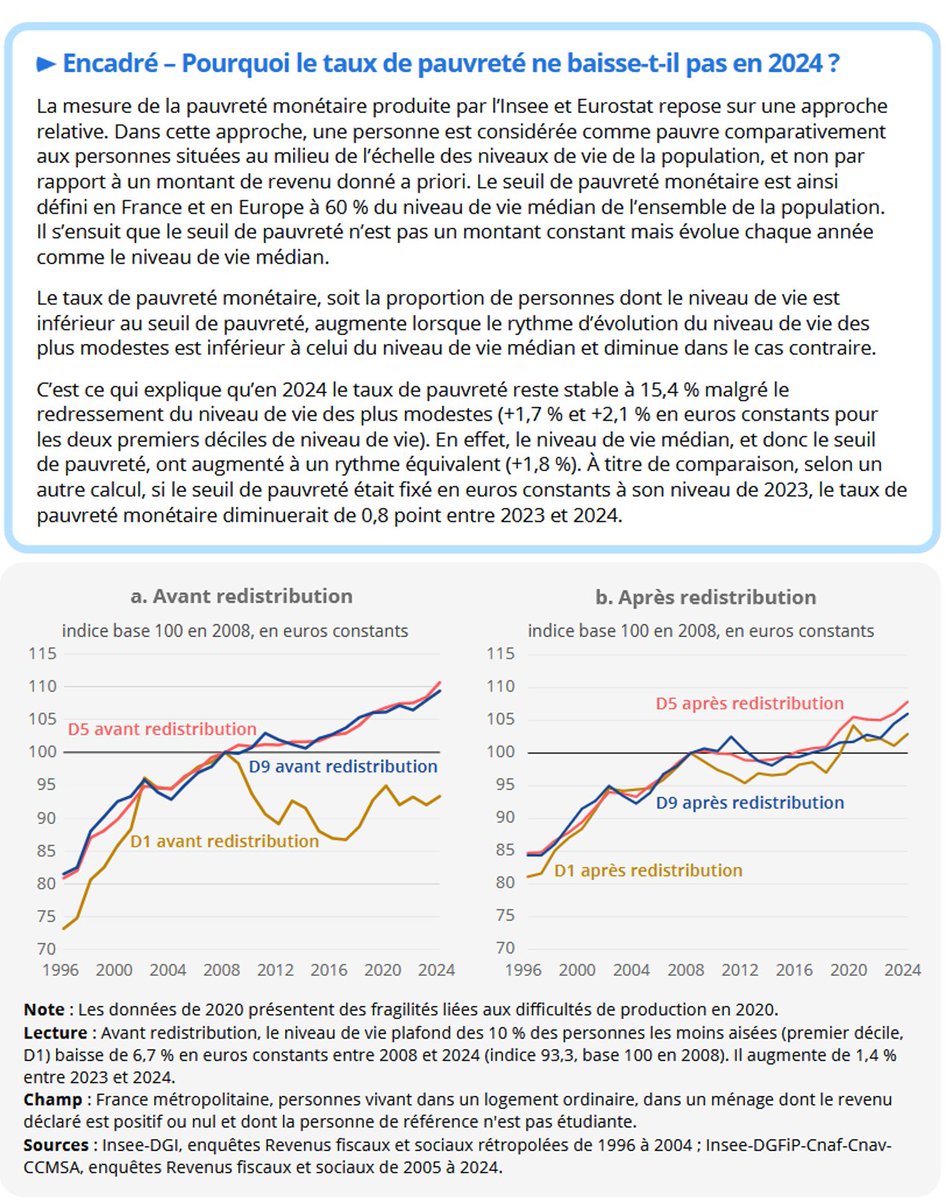 sc_cath's tweet photo. L'INSEE est clair dans sa note: "En 2024, les niveaux de vie augmentent dans un contexte de net reflux de l’inflation. Cette hausse concerne toute l’échelle des niveaux de vie."  

Ce qu'on appelle le "taux de pauvreté" est une mesure relative au revenu médian. Le revenu médian (rose) a progressé un peu plus rapidement que celui des français en bas de la distribution (jaune), ce qui cause une hausse du dit "taux de pauvreté." 

Pour autant, le niveau de vie des 10% les plus pauvres est environ 25% supérieur à ce qu'il était il y a trente ans.  

Leur revenu avant redistribution était bel et bien en baisse significative entre 2008 et 2017, date à laquelle la tendance s'est retournée, avant de se stabiliser durant la pandémie.