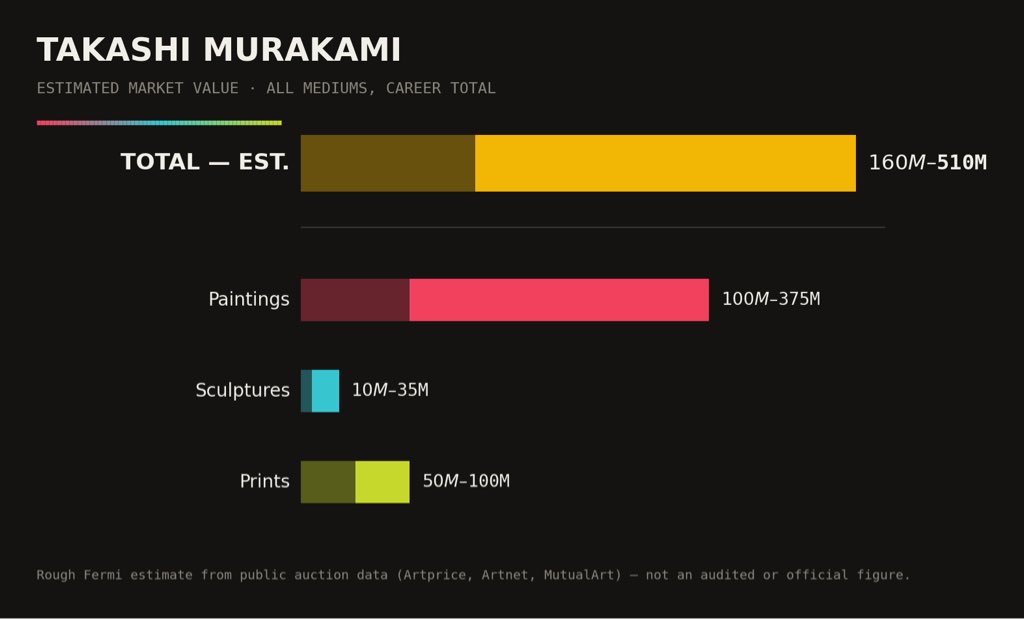 vangoyaa's tweet photo. Ran Takashi Murakami through a market cap model like he’s a coin. $160M–$510M FDV. 

Thesis: Murakami Flowers are undervalued. https://t.co/7cPXxs5wxc