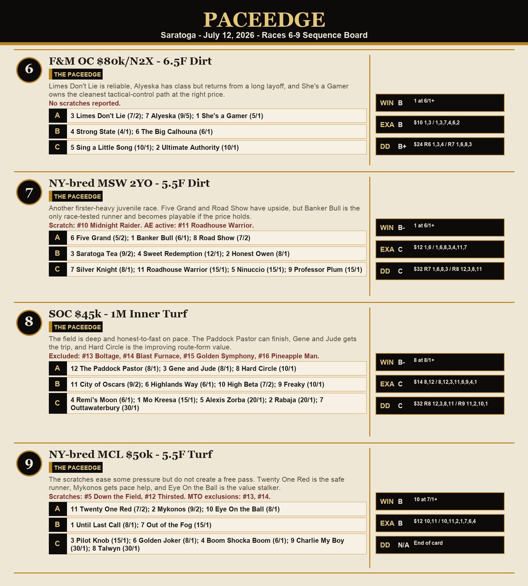 ThePaceEdge's tweet photo. Sunday SPA sequence board. Best of luck on today's tough card! #Brisnet #HorseRacing #PaceHandicapping #ValueBets #Saratoga #HorseRacingTips #SportsBetting #RacingPicks #NYRA #Thoroughbred https://t.co/QaDZ3nNFdc