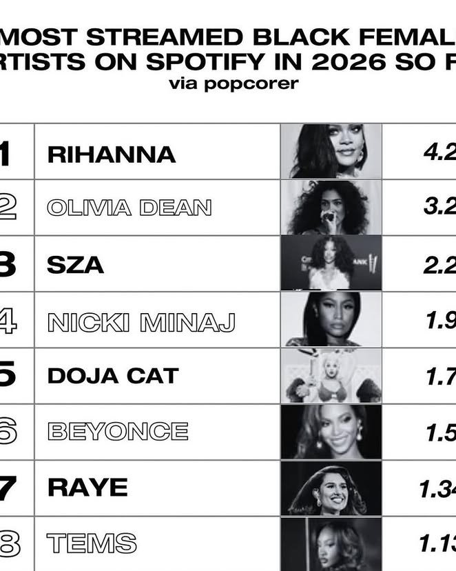 temphas_'s tweet photo. From Lagos to the world, Tems continues to raise the bar. She is now the 8th most-streamed Black female artist on Spotify in 2026. 🇳🇬

#Tems #Afrobeats #Spotify https://t.co/a7PP6cWIx1