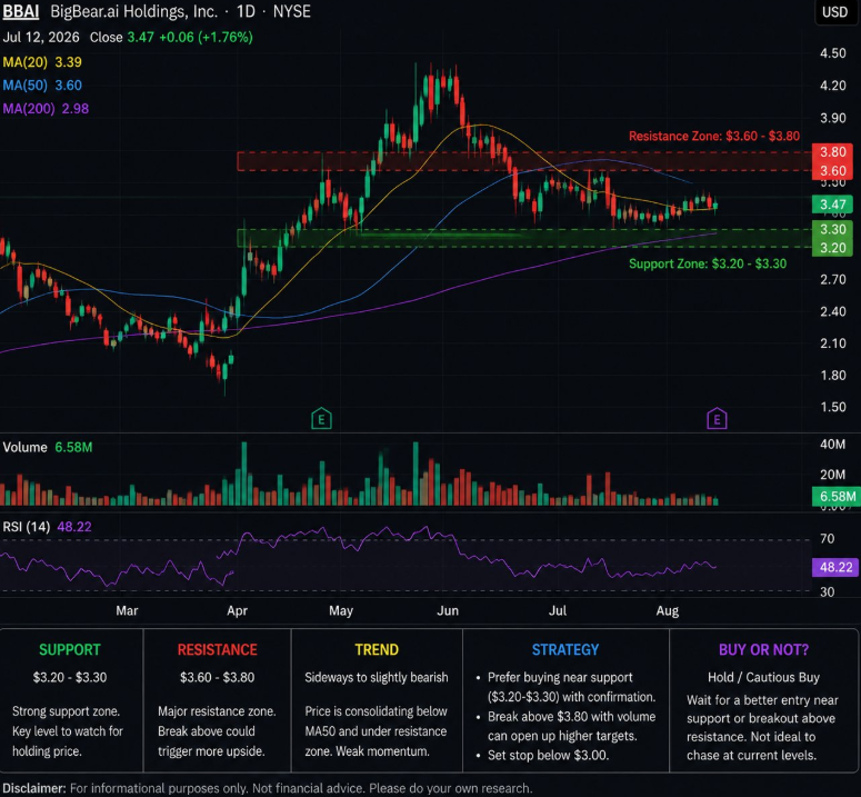 traderDaniel11's tweet photo. $BBAI
: Support at 3.20 - 3.30, resistance at 3.60 - 3.80.  The trend is in a volatile consolidation phase. Strategy: Buy low and don't chase the high. Pay attention if it breaks through 3.80. For now, proceed with cautious buying. https://t.co/mugGv6OYPi