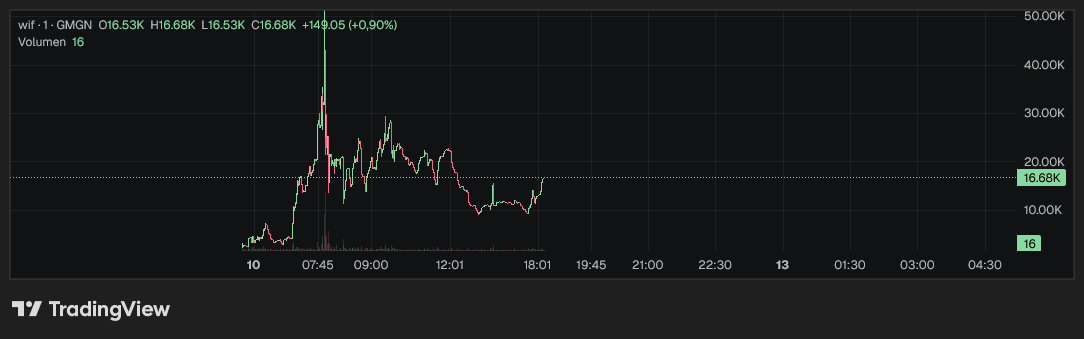 NtwCat_Backup's tweet photo. I hope I was right about this one $wif

Avg Buy 10k with the actual correct name and pic on RH

Literally last few $ in lol

0x1e36de66386a4e2ad3a072d7b341cca4aa8b157f

I guess @RobinhoodApp will not settle with this cringy run across the board and more pumps will come https://t.co/lQGRamg4ui