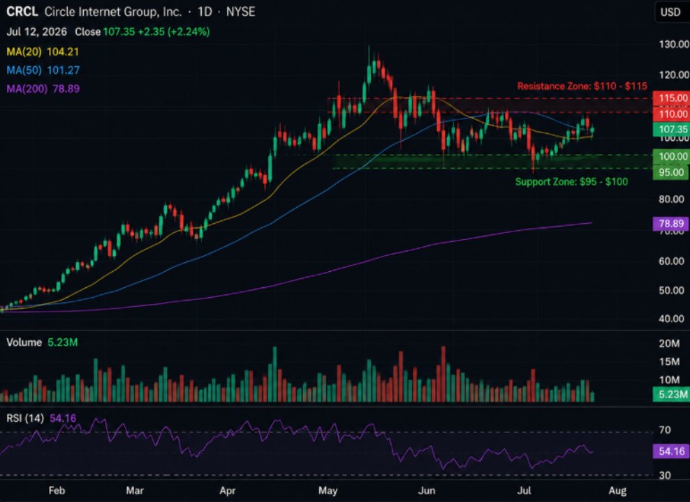 traderDaniel11's tweet photo. $CRCL
: Support level at $95-$100, resistance at $110-$115.   The trend is slightly bullish with consolidation.   Strategy: accumulate on dips, add positions if it breaks above $115, and consider a small position currently. https://t.co/1hK9cIUOJy