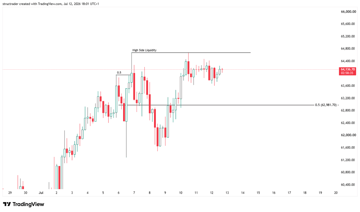fxwitrichdaily's tweet photo. #BTCUSD

1 WEEK ACTION

HIGH PRICE ACTION

FLOW: We BUY to SELL

Focus:
* Area of Liquidity
* High-Side Liquidity
* Sweep
* CISD
* POI Entry

Target: Sell-Side Liquidity.

Patience over prediction. Let price seek high-side liquidity first, wait for confirmation, then execute. https://t.co/ZcGxxyl5U6
