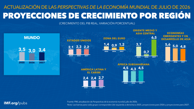 LunaValienteRD's tweet photo. #LunaValiente de 3:00 a 4:00 PM. Por el #Canal3 @ahoratvcanal3  #Altice #Claro #WindTelecom y https://t.co/x6gHd87SlS Temas: #BancoCentral #RemesasJUNIO2026 #FMI Perspectivas de la economía mundial - #BankOfAmerica #BOFA Presenta proyecciones positivas de la Economía Republica Dominicana. - Combustibles bajan levemente - #AutoviaDelAmbar Inicia proceso de ejecución con adjudicación licitación.-  #HectoValdezAlbizu, Gobernador del @BancoCentralRD garantía de la estabilidad macroeconómica del país! - Zona Colonial sigue proceso de avance, Restauración del #AlcazarDeColón e instalación de 2000 mil luminarias ornamentales @luisabinader @DavidColladoM @TurismoRD @RD_VIAL @HostosR @FMInoticias @IMFNews @BofA_News @MIC_RD @SanzLovaton @PabloPortes5 @super7fm @jonathanabreu13 @CamipeRD @DiarioLibre @ListinDiario @hoymismo2 @PeriodicoHoy @ElCaribeRD @cdn37 @SIN24Horas @elnuevodiariord @7diasRD @proceso @CarlosDelPozo_ @enmanuelrm @SusanaFlete @elavanceradio @elavancemedia @valeriomartin6
