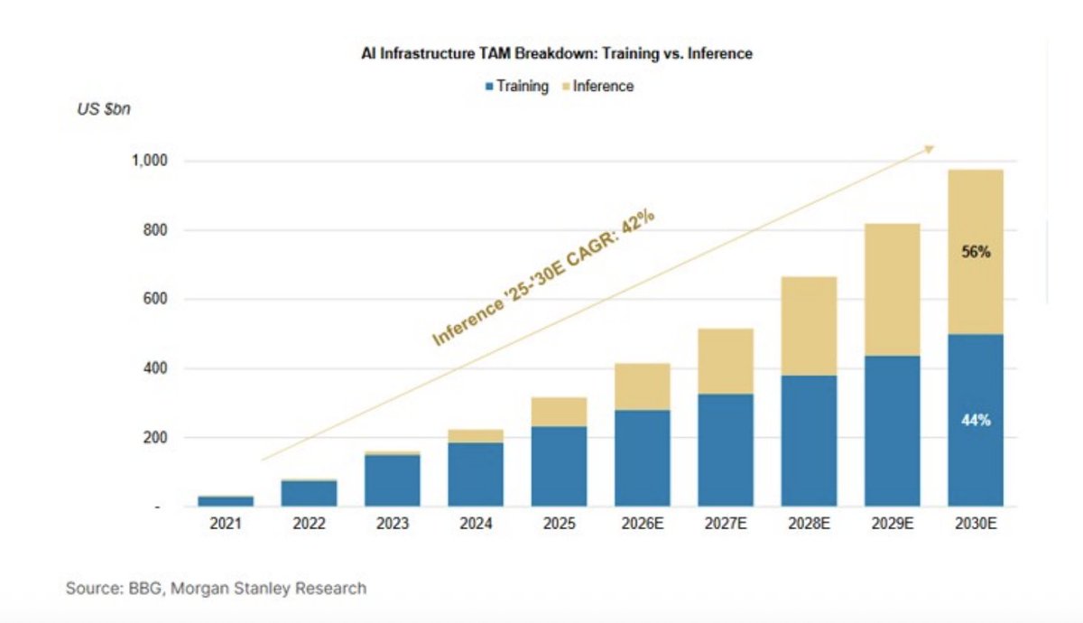 pequityresearch's tweet photo. Morgan Stanley: Memory & Inference

AI Infrastructure TAM: Training vs. Inference

> Massive Market Growth: The total addressable market (TAM) for AI infrastructure is projected to reach nearly $1,000 billion ($1 trillion) by 2030.

> The Rise of Inference: While "Training" historically dominated early AI infrastructure spend, "Inference" is expected to grow at a blistering 42% CAGR between 2025 and 2030.

> The Pivot by 2030: By 2030, the market share is projected to flip, with Inference capturing the majority share at 56%, leaving Training at 44%.

Unprecedented Contract and Spot Pricing Mismatches

> DDR5 Pricing Surge: After a long flat period through late 2025, DDR5 prices experienced an unprecedented spike going into 2026. Spot prices surged past $45.00, while contract prices trailed tightly behind around $37.50.

> SSD (NAND) Disconnection: For 512GB PCIe 4.0 SSDs, a massive gap opened up in 2026. Interestingly, the OEM Contract price spiked dramatically higher to $118, while the Channel Spot price leveled off and dropped lower to $84.

> Inventory Normalization: Total supply-chain inventory weeks (across suppliers, PC OEMs, servers, and smartphones) peaked around mid-2024 to early-2025 and have steadily declined/normalized through 2026.

Cyclical Nature of Memory ("Rinse & Repeat")

> Predictable 4-Year Cycles: The historical data highlights clear, supply-driven memory cycles that repeat roughly every 4 years (e.g., peaks/troughs around 2010–2014, 2014–2018, 2018–2022).

> An Anomalous 2026 Spike: The current cycle moving into 2026 shows an outlier, nearly vertical surge. The DRAM Contract Year-over-Year (YoY) growth has skyrocketed to a historic high of 820%, shattering all previous cyclical peaks from the last 15 years.

$MU $NVDA $AMD $INTC $GOOGL $CBRS $AMZN