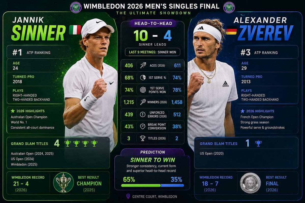Feebonomics's tweet photo. Quick stats Zverev vs Sinner Final 

#Wimbledon https://t.co/uAq46TleO6