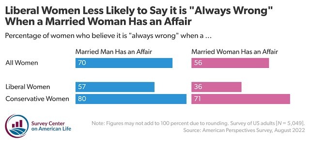 ltsubhuman's tweet photo. @TeacuErgo @shubhvanii Women don't oppose cheating when it's done by a woman, even men think it's worse if a man cheats than a woman https://t.co/xYahjMR1mz