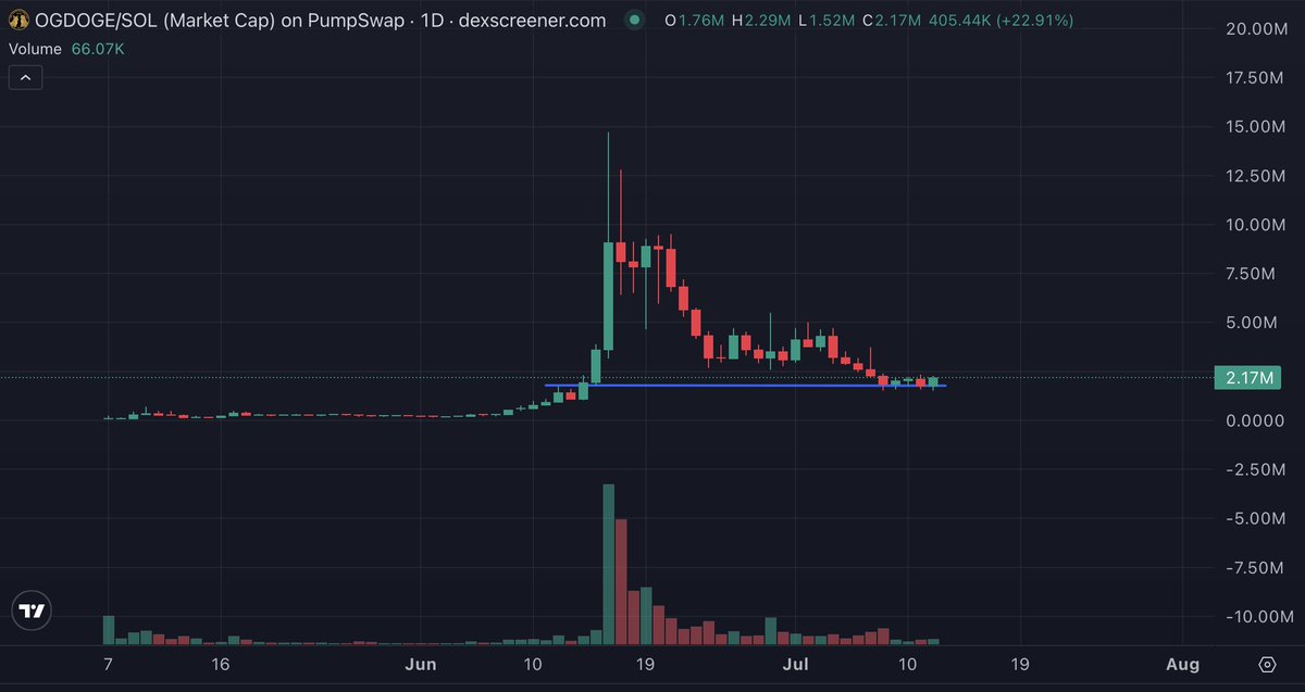 goldrobesalpha's tweet photo. Jeets have been selling and whales have been buying at this zone. Once the selling ends you know what happens next.

The lore is insane: Guy who invented doge memes in 2010 launched this token, can you imagine? lmbo

solana:utLyQQCPvjuCc6zeaXdsFeEC3JNdxKS3vxaZWoGdoge will hit billions once people understand whats going on here.

CA: utLyQQCPvjuCc6zeaXdsFeEC3JNdxKS3vxaZWoGdoge