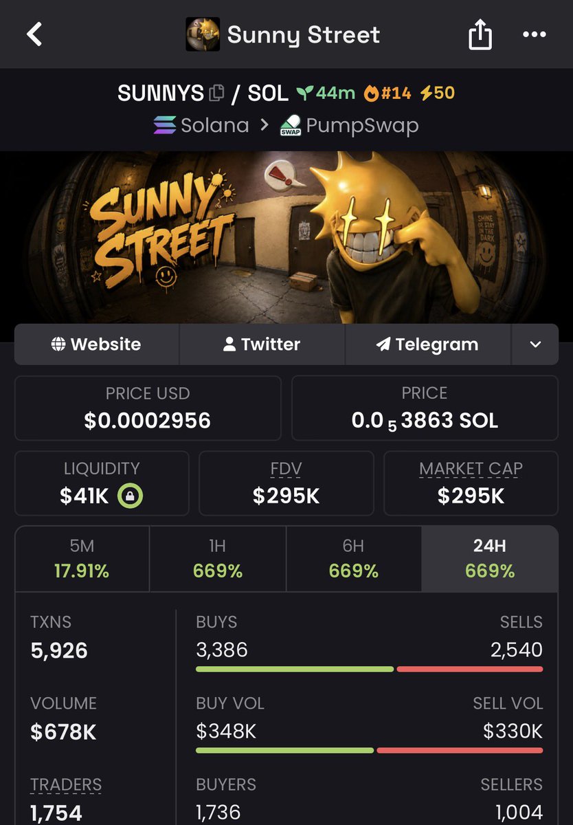 kingofcrypto009's tweet photo. 9.5X on $SUNNYS

Ch1vdFT6dVmkVLbJkBXGBv8iyhWv9ik1C45cYNsFpump https://t.co/FTQ8LK3Par