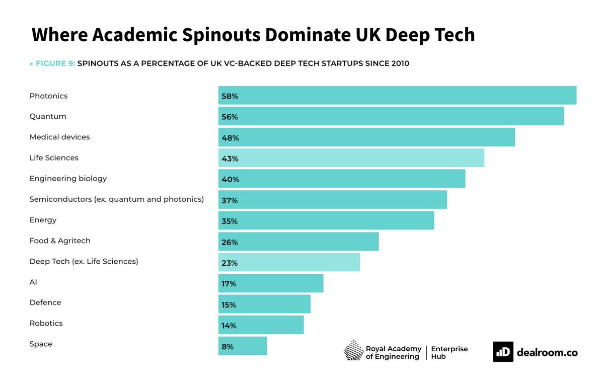dealroomco's tweet photo. Where does the UK's hardest tech come from? Increasingly, a university lab.

Since 2010, academic spinouts make up:
💡 58% of photonics startups
⚛️ 56% of quantum
🩺 48% of medical devices

...but just 17% of AI and 8% of space.

The deeper the science, the deeper the academic roots.
📊 Spotlight on Spinouts report, with @RAEngNews