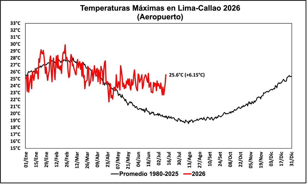 hombredeltiempo's tweet photo. +25.6°C hoy en #Lima-#Callao, la mayor anomalía de temperatura máxima (+6.15°C)* desde 1997.
#ElNiñoCostero
* Frente al promedio 1980-2025. Frente al promedio 1997-2025; muchas veces utilizado en esta serie la anomalía sería +6.31°C https://t.co/zSxqrOu7Ee