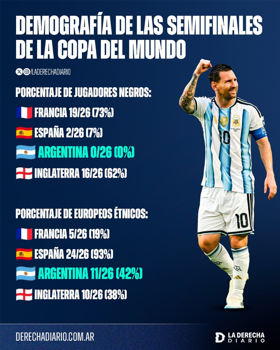 laderechadiario's tweet photo. 🚨🇦🇷🏴󠁧󠁢󠁥󠁮󠁧󠁿🇫🇷🇪🇸 | ARGENTINA DEFIENDE OCCIDENTE: A pesar de quedar frente a tres equipos "europeos", la Selección Argentina es la única sin jugadores negros y la segunda con mayor porcentaje de jugadores étnicamente europeos.

‼️ Francia alcanza hasta un 73% de jugadores negros e Inglaterra, un 62%.