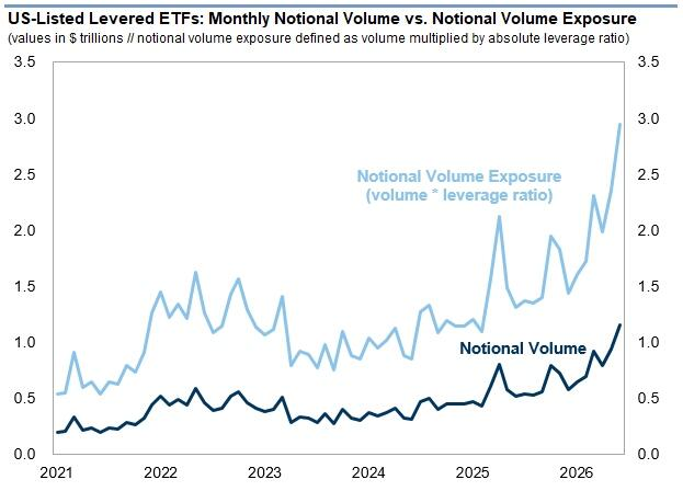 zerohedge's tweet photo. And crazier

"levered ETFs represented nearly $3 trillion in gross volume exposure  last month, which is equivalent to ~40% of June US-listed ETF notional  volumes. Levered ETFs currently account for $175BN in AUM but  represent more than $430BN in gross exposure"-GS https://t.co/X0f4amqSFc