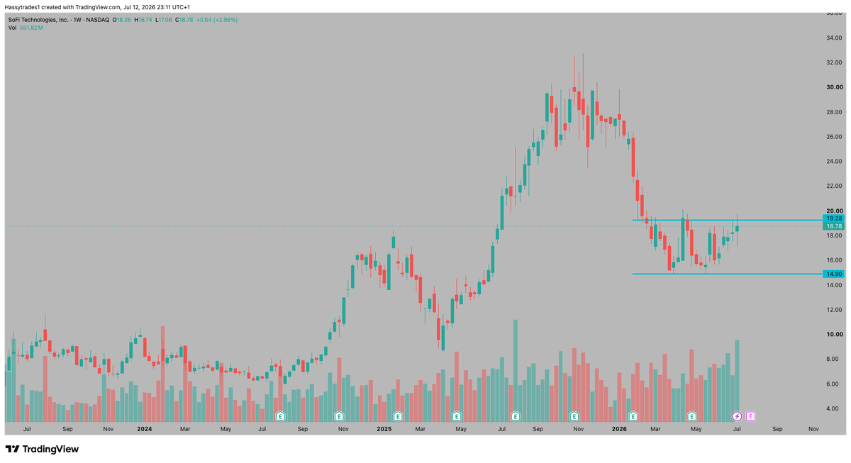 hassyswings's tweet photo. $SOFI - SWING UPDATE

We hit our first TARGET last week 

Members in discord are using the EMA 9 daily strategy to track price. 

19.3 remains a level, once the DAILY candle closes above 19.3 i am expecting a fast move towards 21/22+ https://t.co/K1vcEFUsWQ