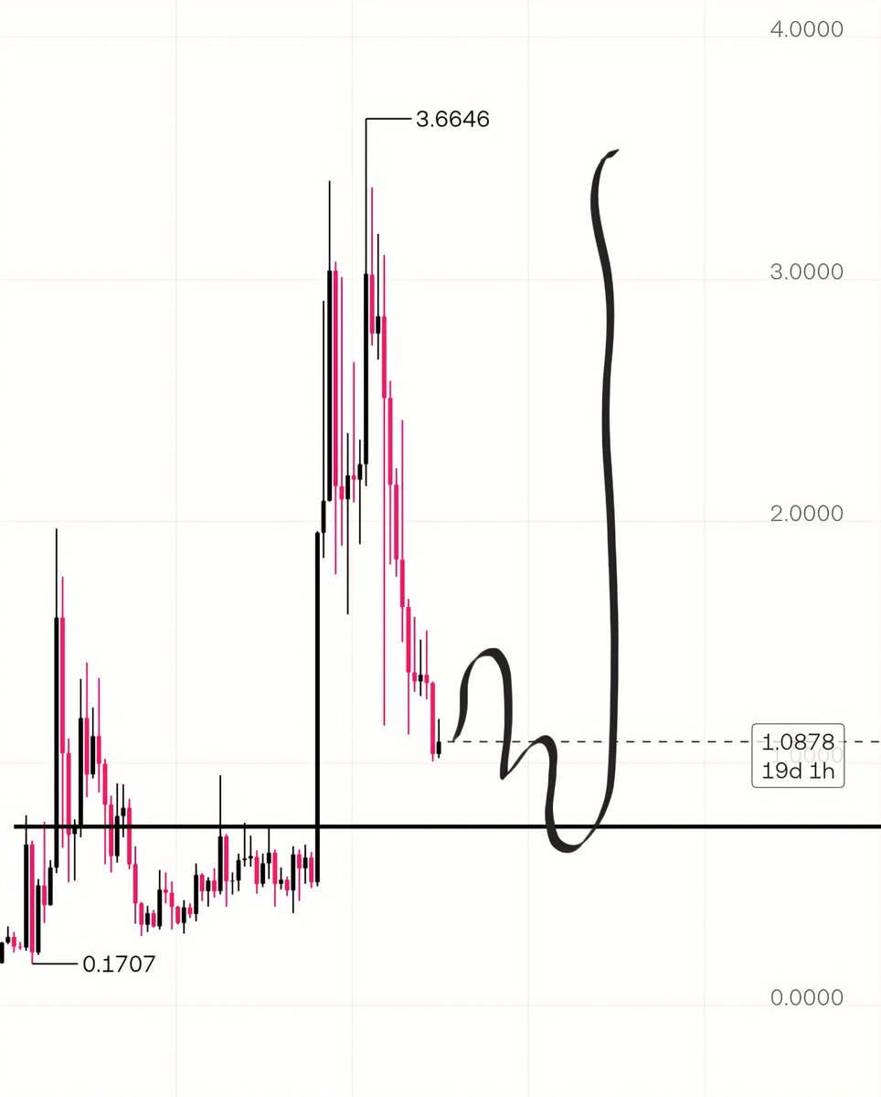 salam1998i's tweet photo. $xrp 
أولا $0.7 ثم $4.
الهدف غالبًا سوف يتحقق سنة 2028. https://t.co/Da67V9RRpb