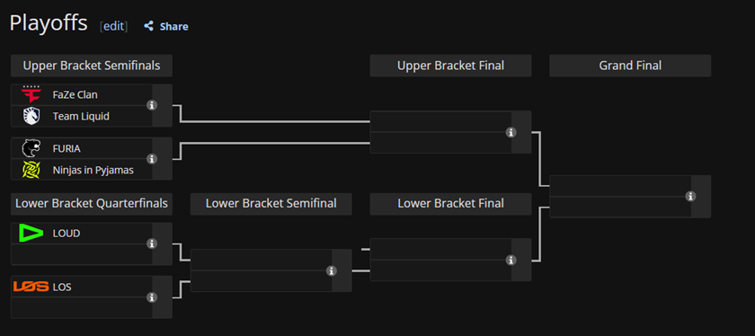 R6atualizado's tweet photo. 🇧🇷 SAL: Tabela e playoffs

Com o fim da fase grupos, o Top 6 ficou com FaZe, NIP, FURIA, Team Liquid, Loud e LOS. As seis equipes vão brigar nos playoffs pelas quatro vagas da região para o EWC 2026 e ficar com o título do Stage 1 da SAL.

Os confrontos dos playoffs ficaram:

Upper Bracket
🇧🇷 FaZe x Liquid
🇧🇷 NIP x FURIA 

Lower Bracket:
🇧🇷 LOUD x Perdedor de FaZe/Team Liquid
🇧🇷 LOS x Perdedor de NIP/FURIA