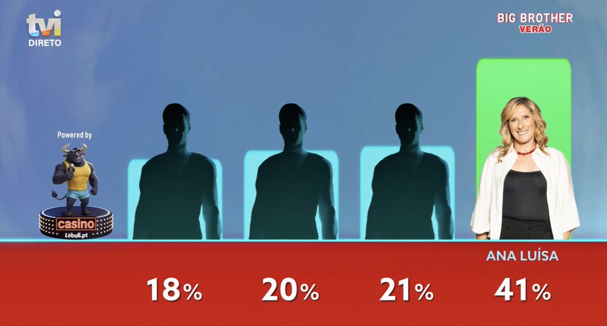 bloguinhas's tweet photo. 👁️BIG BROTHER VERÃO
•Votações suspensas
Ana Luisa foi a primeira salva desta gala com 41% dos votos.
#bbtvi #bbverao #bloguinhas https://t.co/M9MQJxBg2o