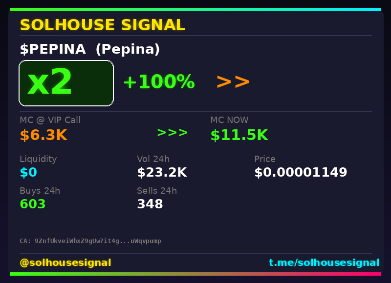 solhousesignals's tweet photo. 2x on $PEPINA (Pepina) 🔥
📊 MC: $11.5K | Liq: $0
💵 Vol 24h: $23.2K
🔄 Buys/Sells: 603 / 348
📋 CA:
9ZnfUkveiWhxZ9gUw7it4g5KJDrDuXk91BCzuWqvpump
🤖 Full scan + chart → link in bio
#PEPINA #solhousesignal #web3 #pump #memecoin https://t.co/Ysz8DyDC0W