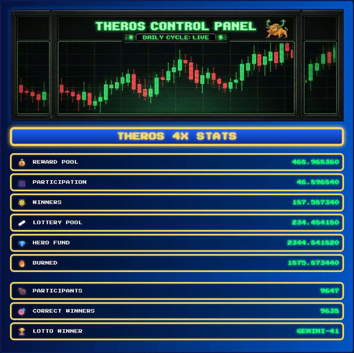 TherosHQ's tweet photo. Alright, books are closed.
4X paid out, some tokens got smoked, HERO got fed, and one of you hit the lotto.
Check the tape 👇 
 https://t.co/p5WjLjg6hK #Theros #CryptoNews #Bitcoin https://t.co/rd0lgUX4gN