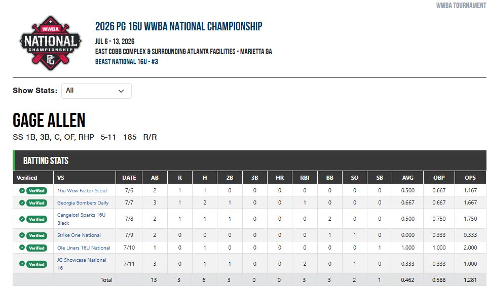 gage10allen's tweet photo. We @beastbaseball_ got the opportunity to play in the 2026 PG 16u WWBA tournament this past week. Didn't  make bracket but there were still plenty of positives. I went 6-13/ 3 2B/ 3 RBI. @pbtscouting @PG_Uncommitted @PG_Tennessee @PrepBaseballTN @PB_Uncommitted https://t.co/HIt8zt4ufR