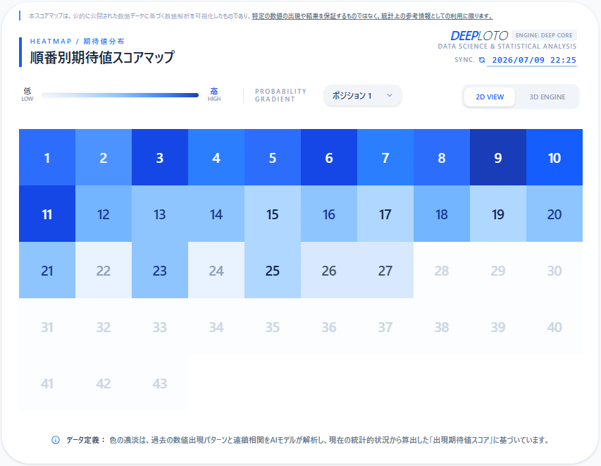 DEEPLOTOJP's tweet photo. 【数値相関の真実：連鎖を読み解く】
#ロト6 #データ解析
1つの数字だけを見ていませんか？
DEEPLOTOは「特定の数値が出現した後に、次に出現しやすい数値相関」を全43数値（ロト6）で秒速演算できます。
20年分以上の数値連鎖パターンを可視化します。
偶然の重なりを、論理的な選択へと変えます。 https://t.co/9lcRbA7j6S