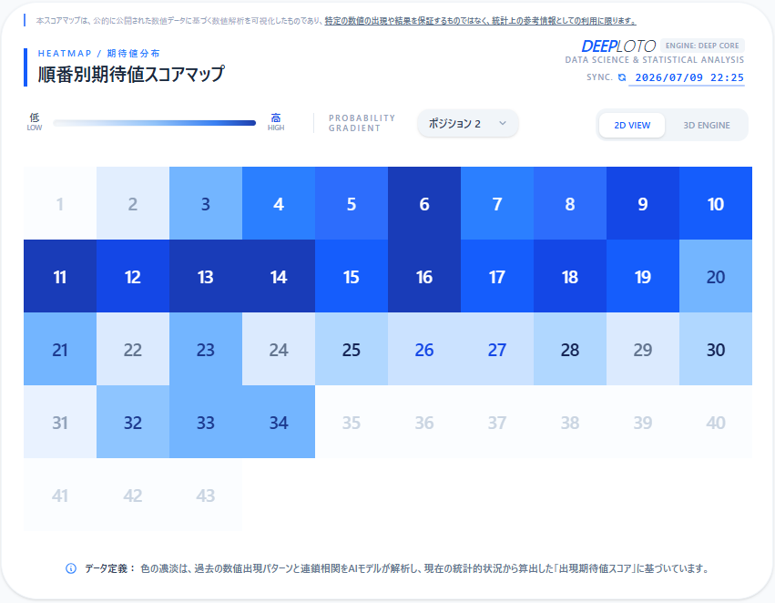 DEEPLOTOJP's tweet photo. 【数値相関の真実：連鎖を読み解く】
#ロト6 #データ解析
1つの数字だけを見ていませんか？
DEEPLOTOは「特定の数値が出現した後に、次に出現しやすい数値相関」を全43数値（ロト6）で秒速演算できます。
20年分以上の数値連鎖パターンを可視化します。
偶然の重なりを、論理的な選択へと変えます。 https://t.co/9lcRbA7j6S