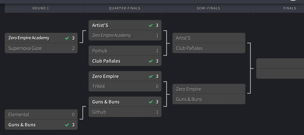 ArtistS_eSports's tweet photo. Zero Empire x Artist’s #1

SemiFinales y la Gran Final

Hoy 6pm Gmt-6

Será Transmitido Por Twitch
https://t.co/lnxxp0X02R
Pasen a Saludar👋

Rosters e Información Del Torneo
https://t.co/SILQjbQQSl

Gracias Por Acompañarnos y Por Participar.

GLHF. ❤️ https://t.co/rTnprEyO8k