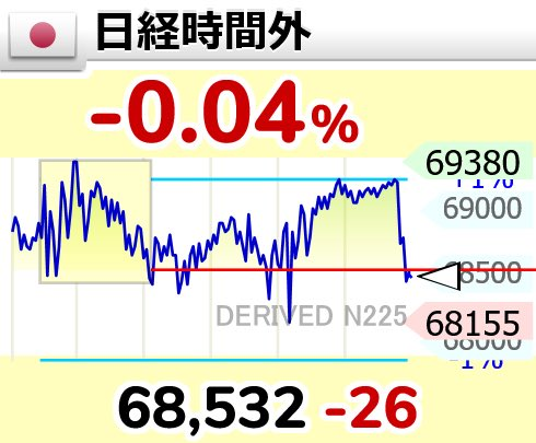 pr_salt's tweet photo. 🇯🇵【日経時間外は小幅安も、上昇トレンドは維持】

日経時間外は68,532円（-26円 / -0.04%）と、前日終値付近での小幅な値動き。

一時は69,000円台を回復する場面もありましたが、その後は利益確定売りに押される展開となりました。

📊 注目ポイント
✅ 下落率はわずか-0.04%
✅ 68,500円近辺で下値を意識した値動き
✅ 69,000円台回復が次の焦点

現時点では急落というよりも、上昇後の健全な調整という見方もできます。

今後は海外市場の動向や為替、半導体関連株の流れ次第で、日本株全体の方向感が決まる可能性があります。

私が注目しているのは、
📌 AI・半導体関連
📌 電線・データセンター関連
📌 防衛・インフラ関連

指数の小さな上下よりも、「どのセクターに資金が集まっているか」を見ることが、今の相場では重要だと考えています。

皆さんは明日の相場、
📈 69,000円台回復
それとも一度68,000円台前半まで調整すると見ていますか？

#日経平均 #日経先物 #日本株 #株式投資 #半導体 #AI #投資戦略 #データセンター