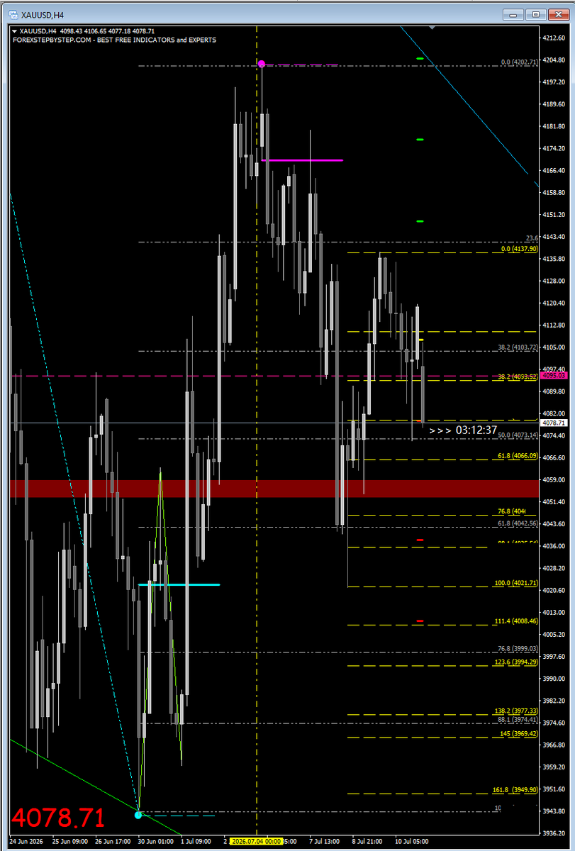 FajriGrahaArtha's tweet photo. (i) 13 Juli'26 
 #PreTokyoMarket 
#cmp = 4080

GapDOWN at Sydney market open,

Support terendah 4070 -4060.
Selama harga tertahan di support tersebut, maka  XAU masih berpotensi untuk naik ke atas

#Scalping 
#Daytrade 
#XAUusd https://t.co/YKcNODao5m