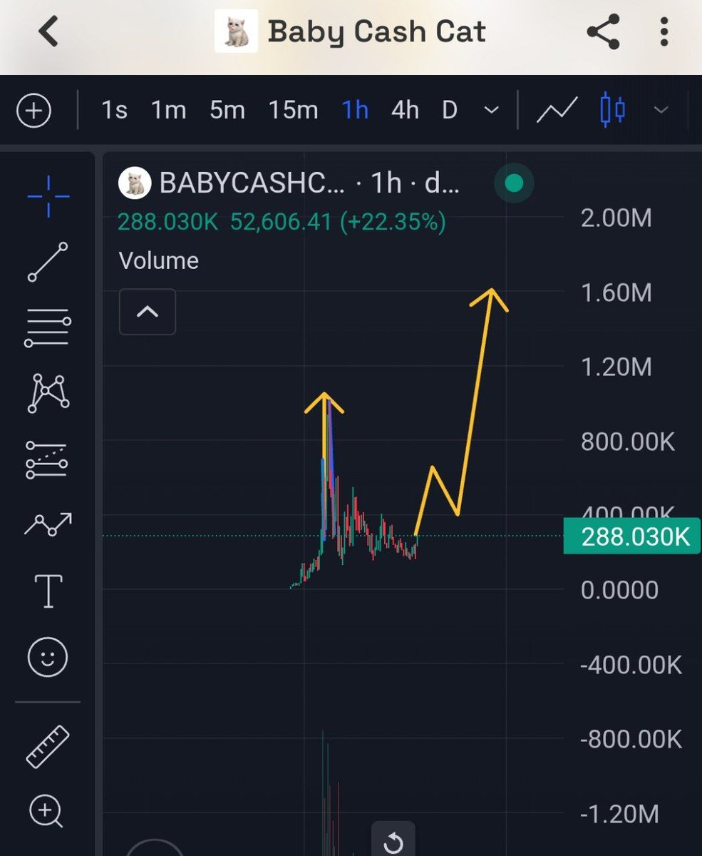 NobleIrons7de's tweet photo. After the first run, $BABYCASHCAT looks ready for a next leg up
As far as $CASHCAT goes higher, #BABYCASHCAT has the tendency to grow higher.
$CASHCAT at 160m mcap
#BABYCASHCAT at 280k mcap
1% of $CASHCAT valuation puts it at 1.6m mcap
I think this could run up to millions
0x57a1AB439e8C24B90Ecc6534C05621d6E68ED35A