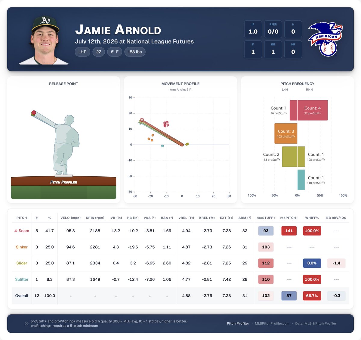 pitchprofiler's tweet photo. Jamie Arnold looked every bit like a top prospect this afternoon, striking out one in a scoreless inning against the National League Futures team!

He showcased elite fastball execution and high quality secondaries to go with it! https://t.co/7y70UrhWwM