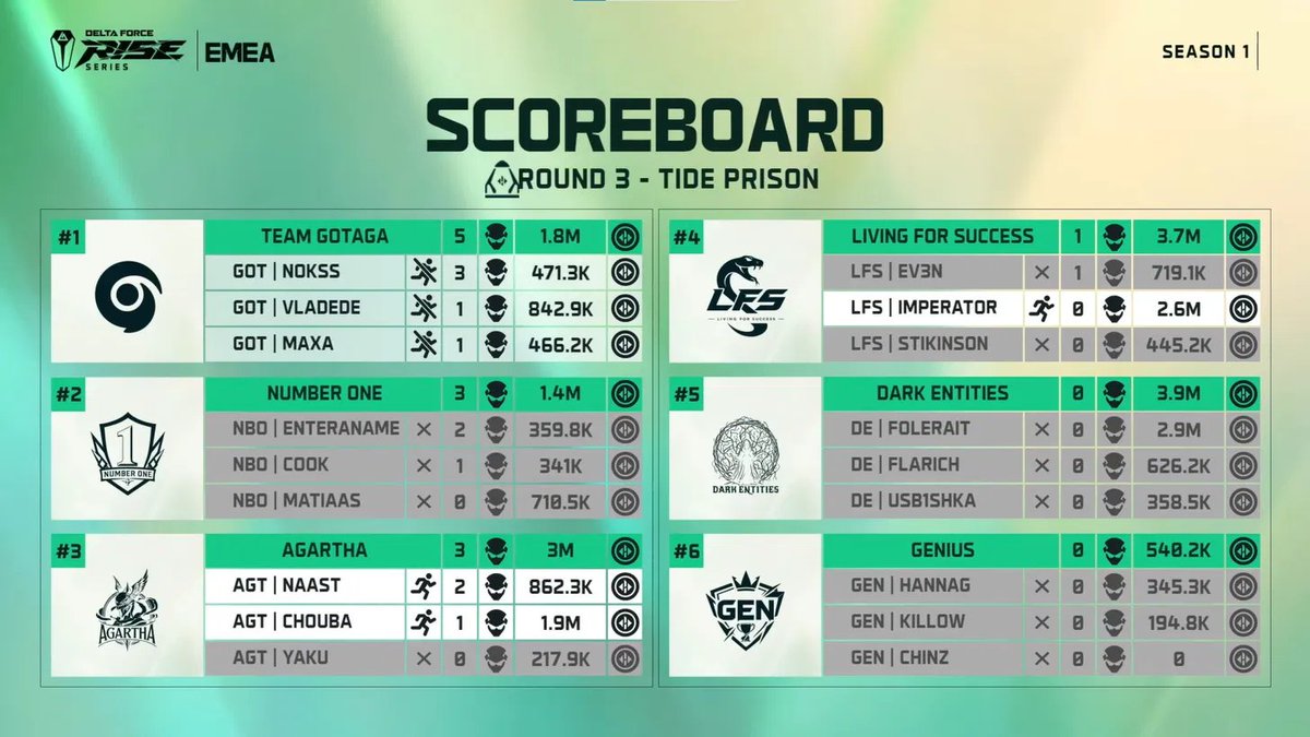 team_geniuse's tweet photo. 🚀 Round 3 - Tide Prison in the books 📊

Tough round for GEN — 0 kills, but 540.2K in assets banked, keeping the economy alive for the next roun💰

Regrouping and coming back stronger 💪

@DFGameEsports  I @DeltaForce_Game 

#GEN #RiseSeries #DeltaForce #EMEA #DF #DeltaForceRiseSeries #Season1