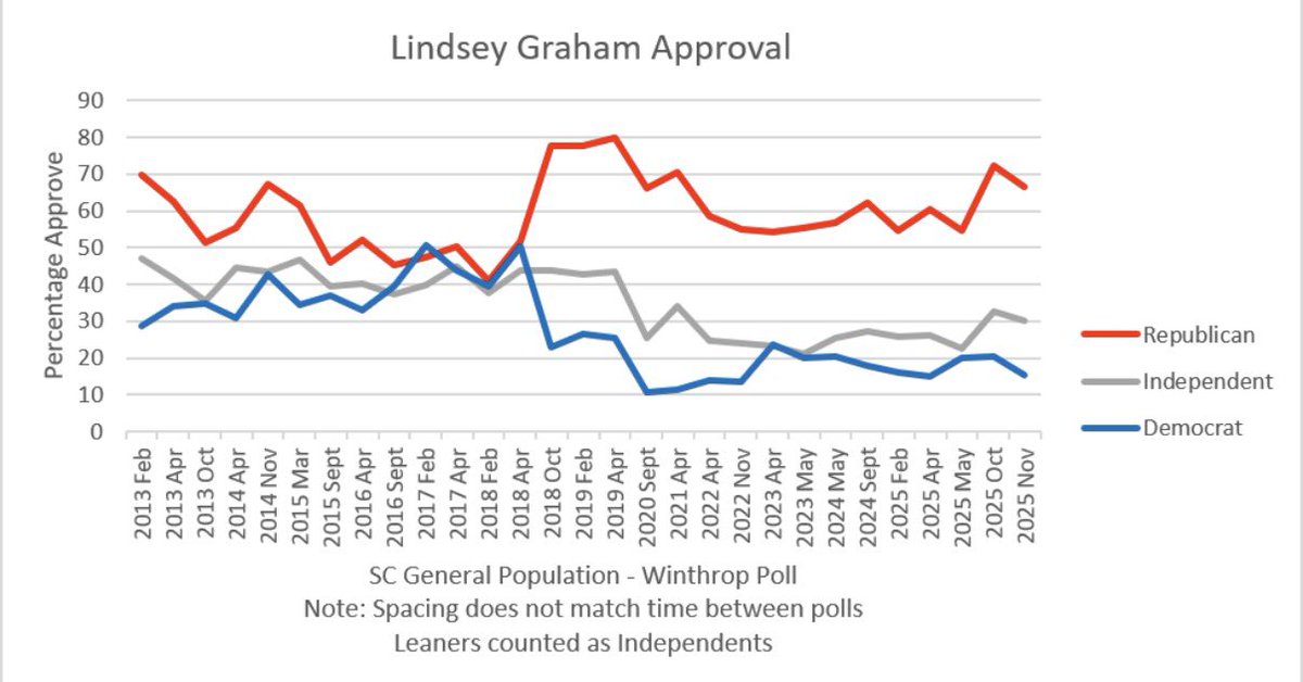 chriscooperwcu's tweet photo. Lindsey Graham approval among South Carolinians. 

Data from Winthrop poll; graph and analysis by Scott Huffmon and Seth McKee https://t.co/2BU1OnEeJb