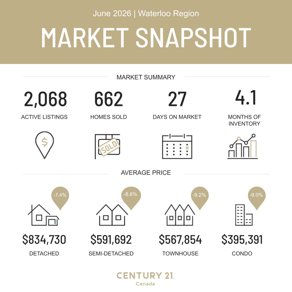 McLeod_Co's tweet photo. Here's your trusted monthly real estate market stats for #waterlooregion for the month of June ☀️ https://t.co/twbnngldml