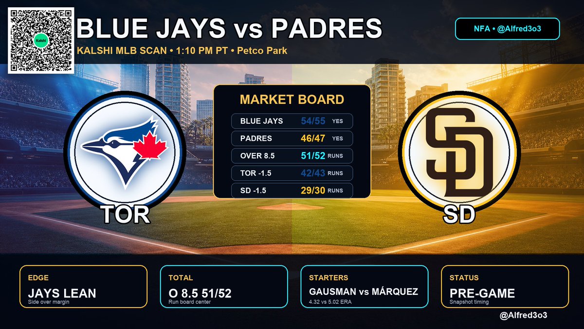 Alfred3o3's tweet photo. #BlueJays vs #Padres #MLB / #Kalshi Scan - 2026-07-12
Analysis-only / NFA. Public Kalshi market data + public MLB schedule/stats; no account/order data accessed.

## Match Setup
- Game: Toronto Blue Jays at San Diego Padres
- Venue: Petco Park
- Start: 1:10 PM PT
- MLB status: Pre-Game
- Records: Blue Jays 45-50 (.474) vs Padres 47-48 (.495)
- Probable starters: Blue Jays Kevin Gausman (4.32 ERA / 1.22 WHIP); Padres Germán Márquez (5.02 ERA / 1.43 WHIP)

## Kalshi Board
- Blue Jays win: 54/55 YES, midpoint 54c, 24h volume $49.7K, OI $46.4K
- Padres win: 46/47 YES, midpoint 46c, 24h volume $29.2K, OI $28.4K
- Total runs center: Over 8.5 at 51/52 YES, 24h volume $29.8K
- Blue Jays -1.5 style: 42/43 YES, 24h volume $21.0K
- Padres -1.5 style: 29/30 YES, 24h volume $1.1K

## Team Context
- Blue Jays offense: 388 runs, 96 HR, .690 OPS, .306 OBP
- Padres offense: 374 runs, 99 HR, .675 OPS, .303 OBP
- Blue Jays pitching: 4.12 ERA, 1.31 WHIP, .701 OPS allowed
- Padres pitching: 4.23 ERA, 1.34 WHIP, .724 OPS allowed

## Starting Pitcher Lens
- Kevin Gausman: 4.32 ERA, 1.22 WHIP, 9.14 K/9 over 106.1 IP
- Germán Márquez: 5.02 ERA, 1.43 WHIP, 5.73 K/9 over 37.2 IP

## My Read
Kalshi has this as **Blue Jays priced lean** with San Diego at `46/47` versus Toronto `54/55`. San Diego gets the home-park nod behind Germán Márquez, while Toronto's path runs through Kevin Gausman keeping the first few innings clean enough to tax the favorite.

The total center near `Over 8.5` at `51/52` says the market still sees enough scoring pressure that margin forcing is not as clean as the straight side.

My read: **Blue Jays priced lean, Padres live; Blue Jays ML is cleaner than forcing run margin.** Blue Jays -1.5 at `42/43` needs early separation, while Padres -1.5 at `29/30` asks San Diego to create margin. NFA.

## Sources
- Kalshi public markets: `KXMLBGAME-26JUL121610TORSD`, `KXMLBTOTAL-26JUL121610TORSD`, `KXMLBSPREAD-26JUL121610TORSD`
- MLB schedule/stats API
- ESPN team logo assets