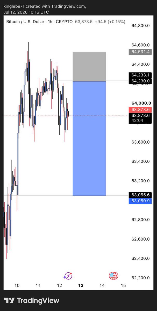 TRADEWITHLEBE's tweet photo. Sunday BTCUSD sell I have been waiting for this market to trigger since morning after spotting a 4h breakout, just got back and saw that that move has started.

Always know and follow the direction of market it’s very important https://t.co/LoLIy9QyPX