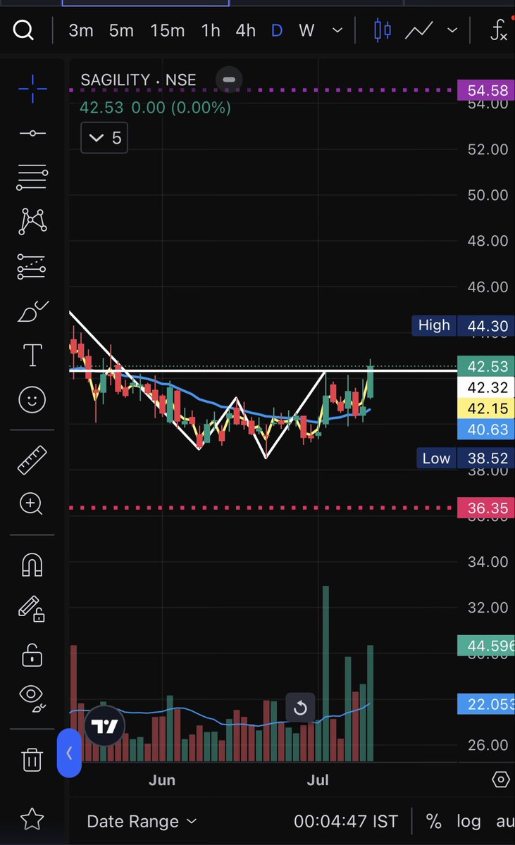 DkReach2's tweet photo. A few stocks I'm tracking for next week. Keep them on your radar.

1. #SAGILITY 

#nifty #priceaction #sensex #stock https://t.co/cHabLn6NDI