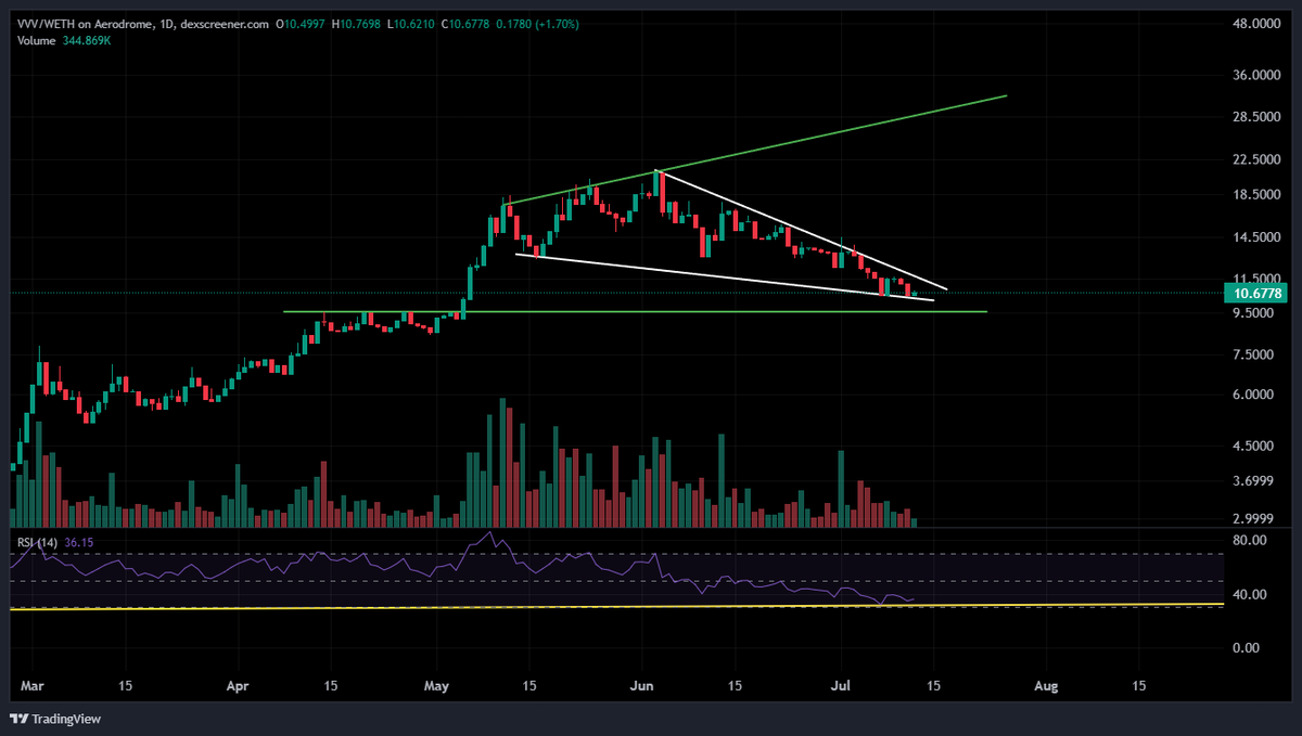 TimeFreedomROB's tweet photo. $VVV 1D

Still consolidating within the wedge https://t.co/Juxv2aNEvZ