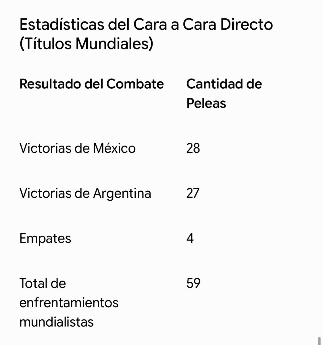 DanielConcord's tweet photo. @gonjuca @rayado92adiccio @grackbo Está ya es un dato oficial histórico de BoxRec de 100 años a la fecha, busca, brecha que se hizo enorme de 50 años para acá, el problema es cuando tomamos un video de YouTube como fuente, yo te puedo pasar uno de algún mexicano que diga que históricamente sabemos jugar más futbol https://t.co/vqfRq0Fv9x