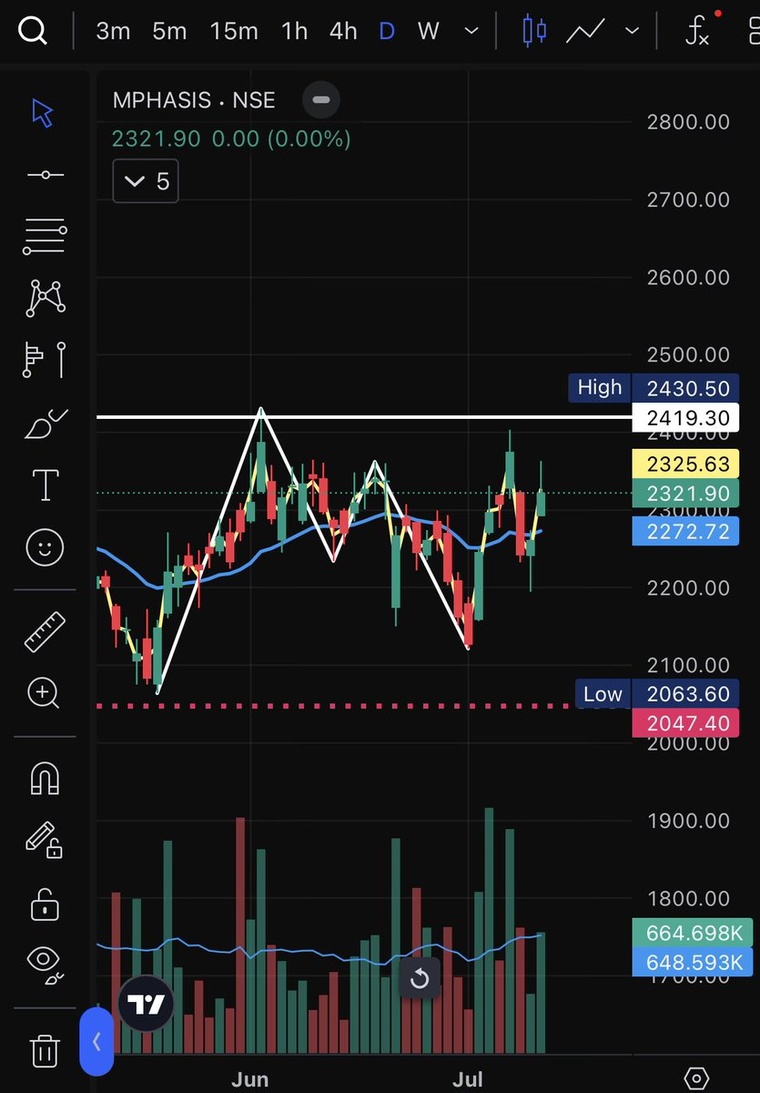DkReach2's tweet photo. 2. #MPHASIS

 #nifty #priceaction #sensex #stock https://t.co/2XHjtIFWX4